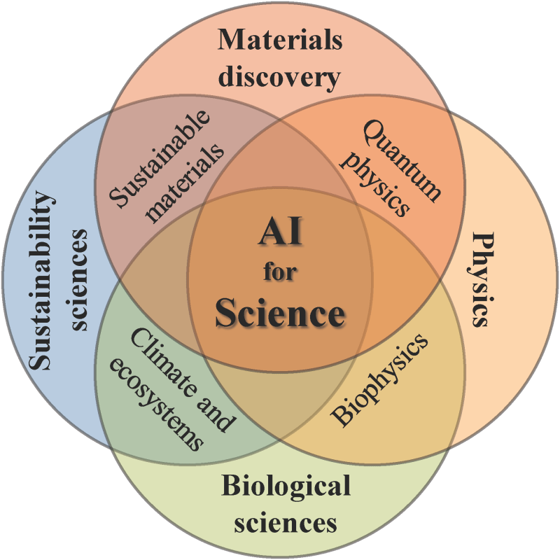 AI for science themes include materials discovery, physics, biological sciences, and sustainability sciences. Synergies across themes include quantum physics, biophysics, climate and ecosystems, and sustainable materials.